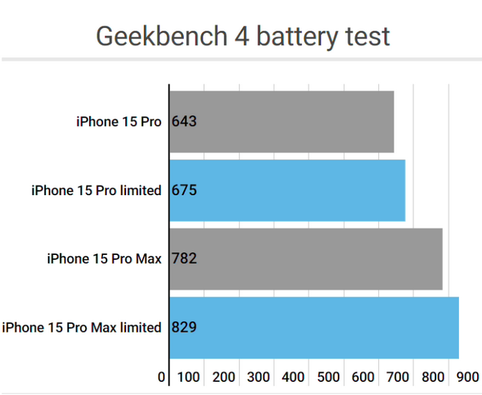 沂南apple维修站iPhone15Pro的ProMotion高刷功能耗电吗