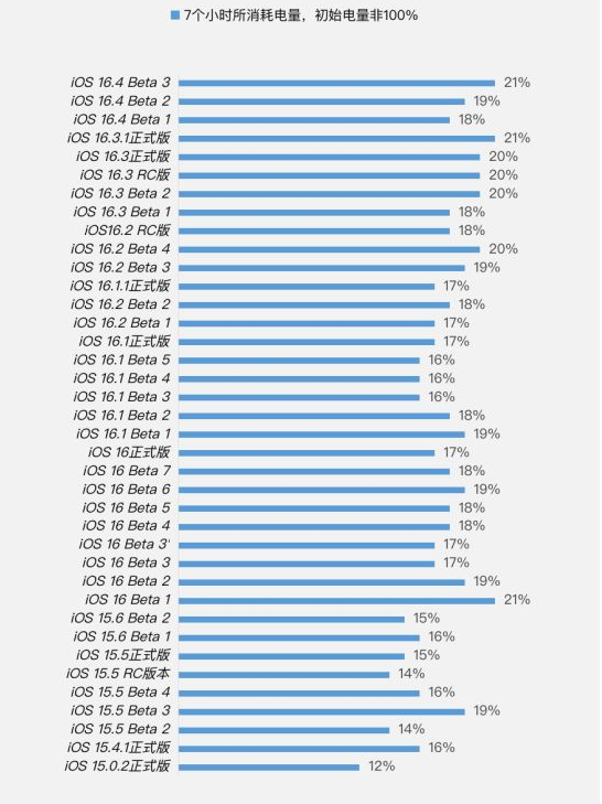 沂南苹果手机维修分享iOS 16.4 Beta 3续航跑分等测试结果汇总 