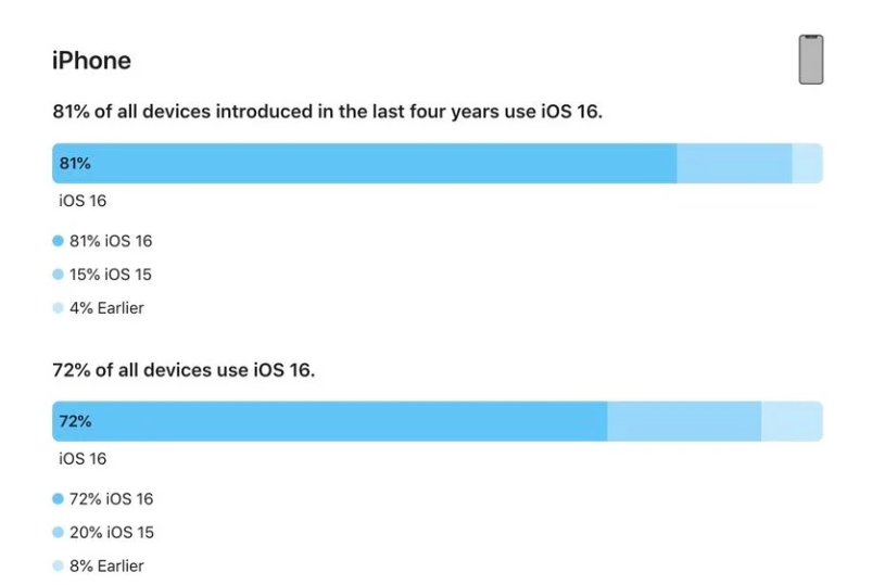 沂南苹果手机维修分享iOS 16 / iPadOS 16 安装率 