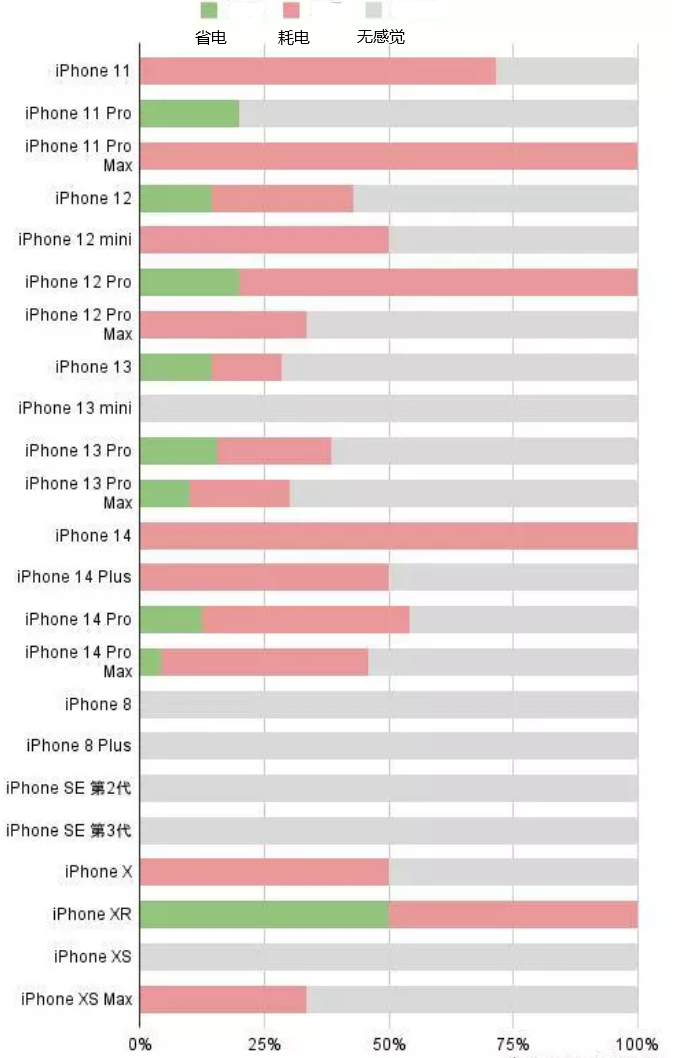 沂南苹果手机维修分享iOS16.2太耗电怎么办？iOS16.2续航不好可以降级吗？ 