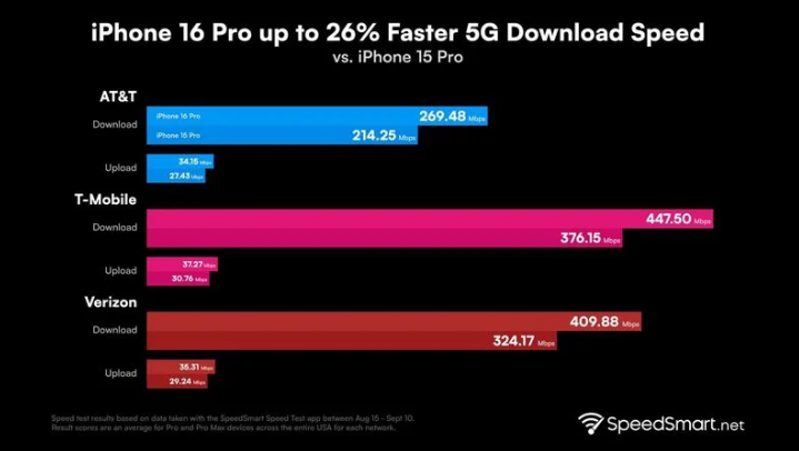 沂南苹果手机维修分享iPhone 16 Pro 系列的 5G 速度 